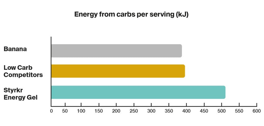STYRKR GEL30 NITRO DUAL-CARB ENERGY GEL